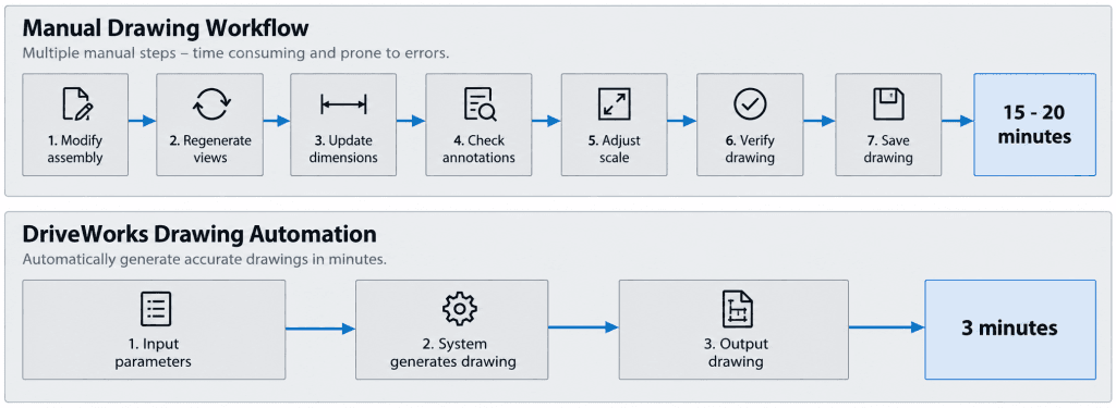 Manual vs DriveWorks automated drawing workflow comparison for display unit manufacturers
